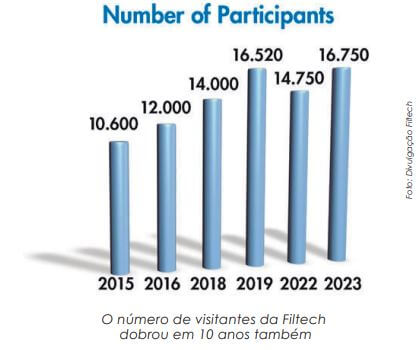 Filtech e Abrafiltros querem ampliar a participação de empresas brasileiras no evento